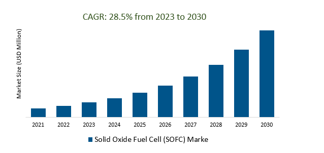 Solid Oxide Fuel Cell (SOFC) Market 2023-2030	